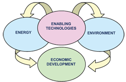 Energy, Enabling-Technologies, and Environment, all lead to Economic Development