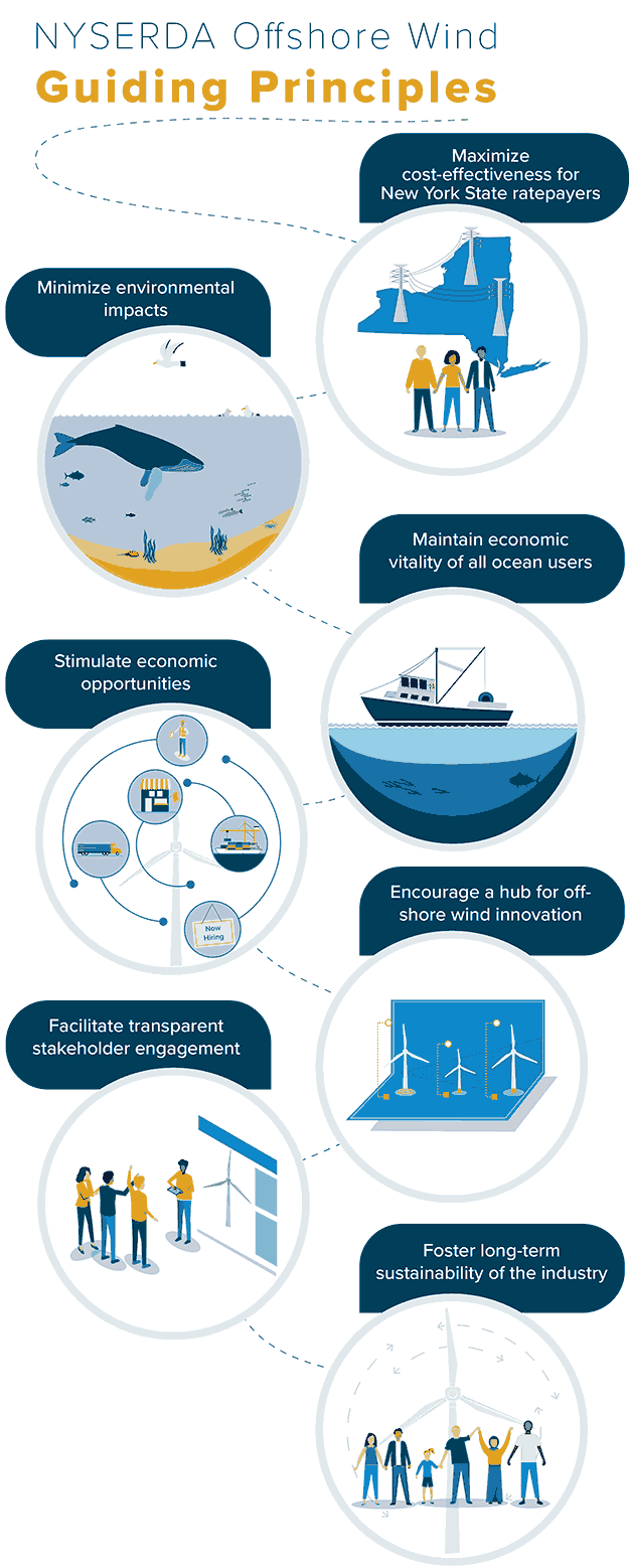 Maximize cost-effectiveness for New York State ratepayers Minimize environmental impacts Maintain economic vitality of all ocean users Stimulate economic opportunities Encourage a hub for off-shore wind innovation Facilitate transparent stakeholder engagement Foster long-term sustainability of the industry