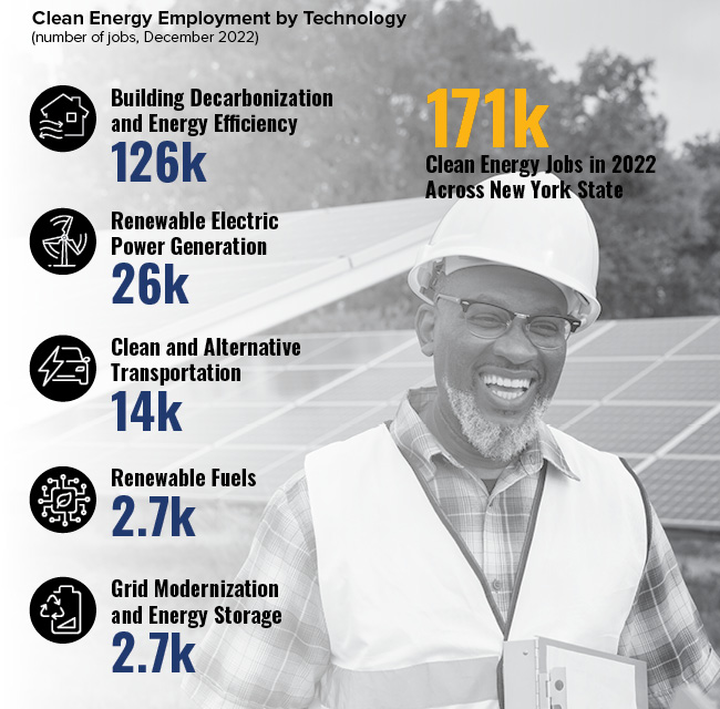 Clean Energy Employment by Technology (number of jobs, December 2020)