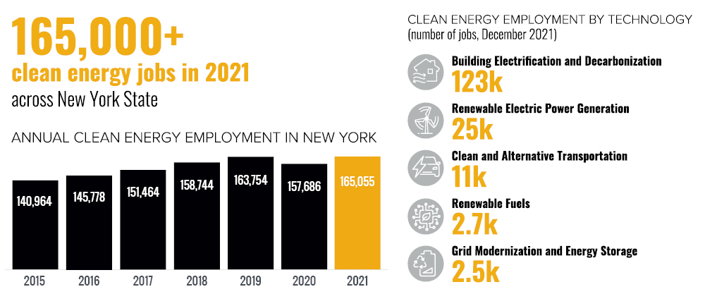 165,000 Clean Energy Jobs in 2021
