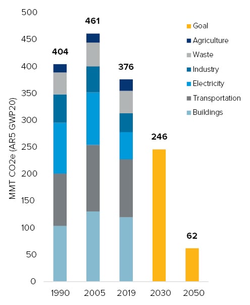 Chart Showing NY Reduction of Greenhouse Gases 