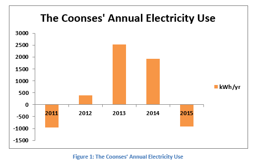 Figure 1: The Coonses’ Annual Electricity Use