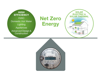 Designed for Net Zero Energy Performance