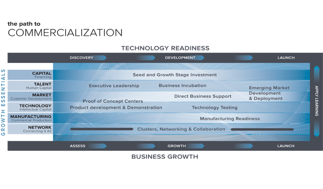 The Path to Commercialization: Growth Essentials, Technology Readiness, Business Growth