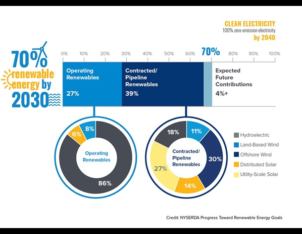 Depiction of the actual and future projections toward the CES Mandate. (including non-renewable and renewable) serving New York’s electric load in 2020 plus generation associated with New York’s contracted renewable pipeline.