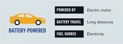 Battery Powered - Powered by an electric motor, battery travel for long distances, fuel source is electricity