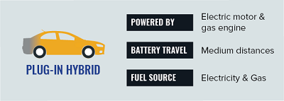 Plug-in hybrid - Powered by an electric motor and gas engine, battery travel for medium distances, fuel source is electricity and gas