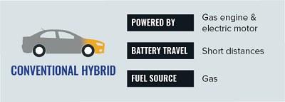 Conventional Hybrid - Powered by a gas engine and electric motor, battery travel for short distances, fuel source is gas
