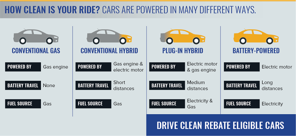 Types of electric vehicles explained
