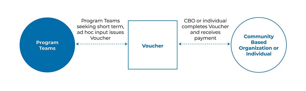 How the Disadvantaged Communities (DAC) Honorarium works