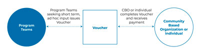 How the Disadvantaged Communities (DAC) Honorarium works