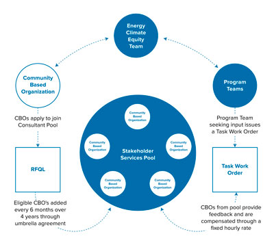 How the DAC Stakeholder Services Pool works