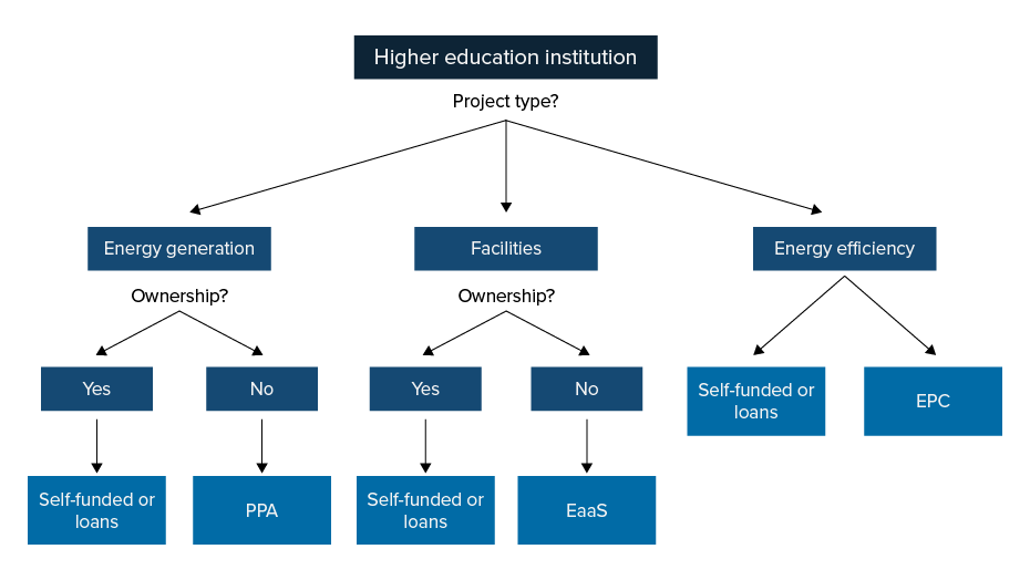Higher Education Funding Decision Tree