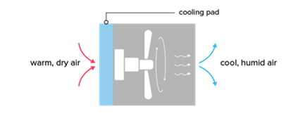 Adiabatic air conditioning  graphic