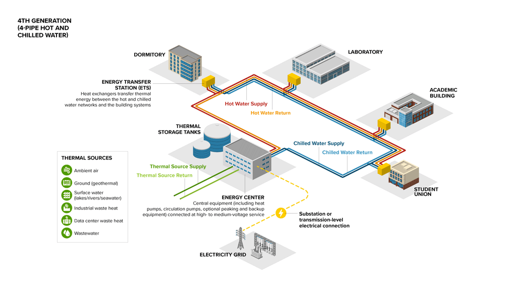 4th generation district heating and cooling network (4-Pipe).