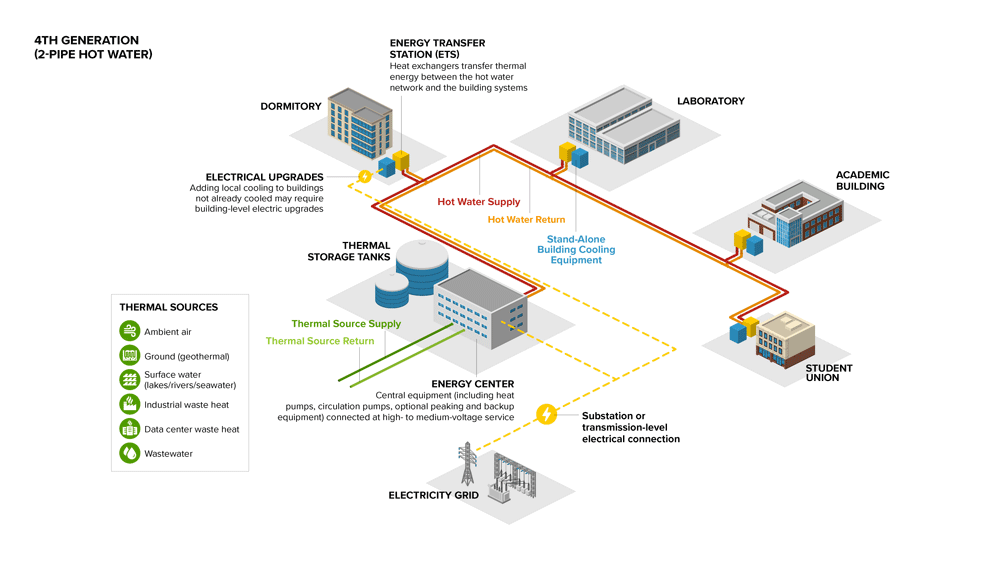 4th generation district heating network (2-Pipe).