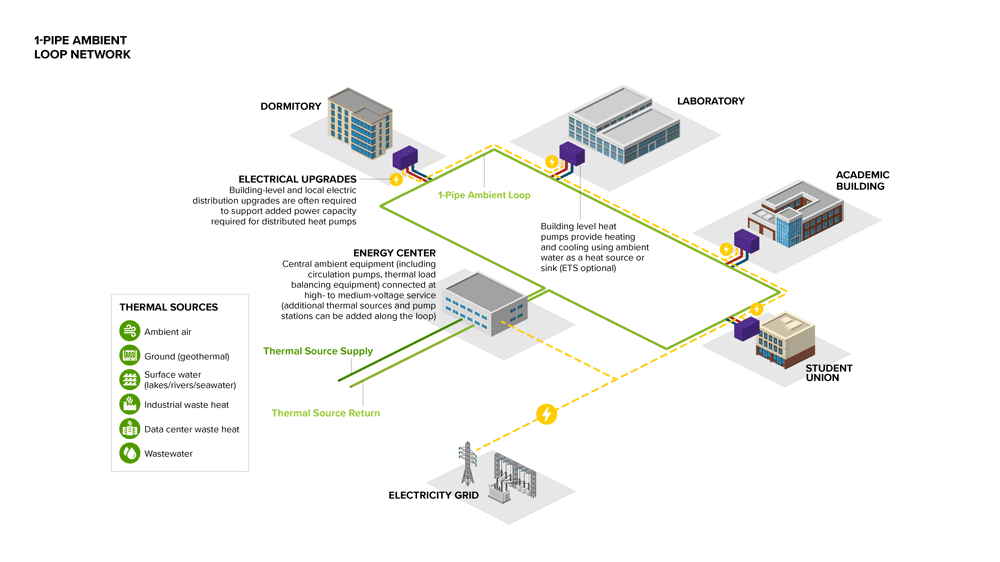Ambient loop heating and cooling network (1-Pipe).