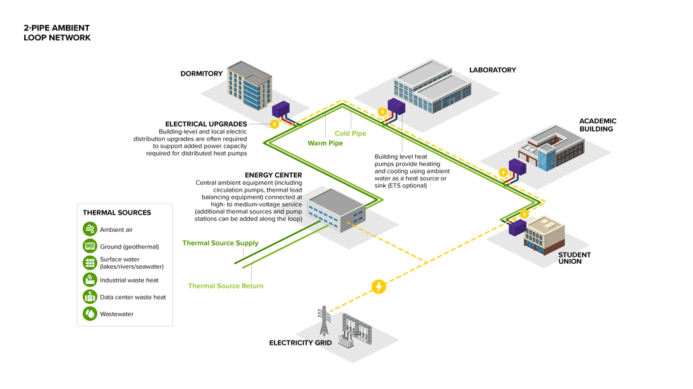Ambient loop heating and cooling network (2-Pipe).
