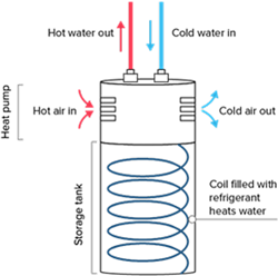 Heat pump water heaters graphic