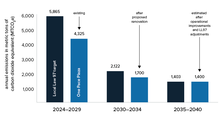 Emissions performance at One Pace Plaza