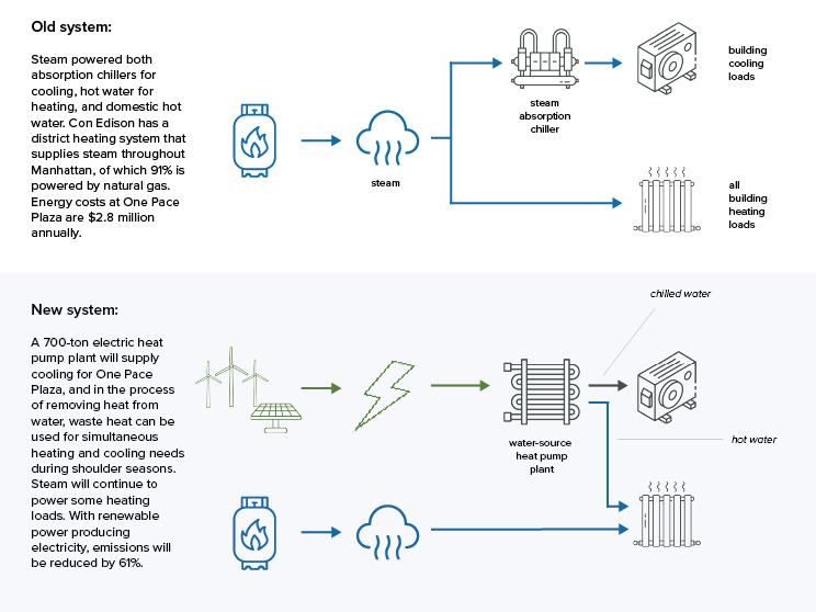 One Pace Plaza: the switch to electrified cooling