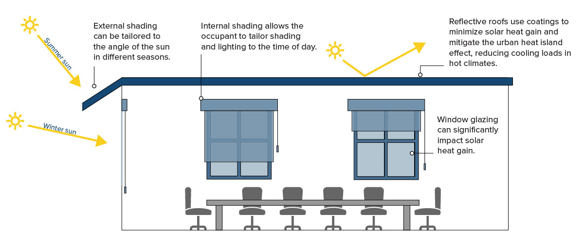 control and optimize solar heat gain