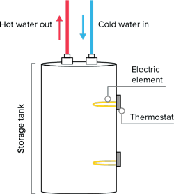 electric resistance water heater graphic