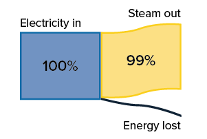 Steam generated compared to electricity used.