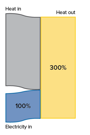 Heat generated compared to electricity (and free, ambient heat) used