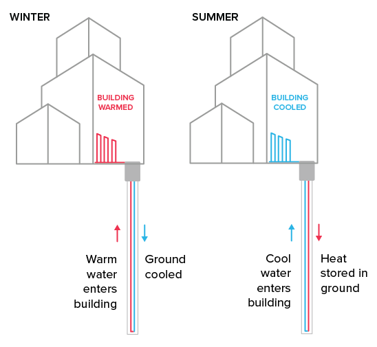 Ground-source heat pumps