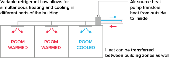 Variable refrigerant flow  