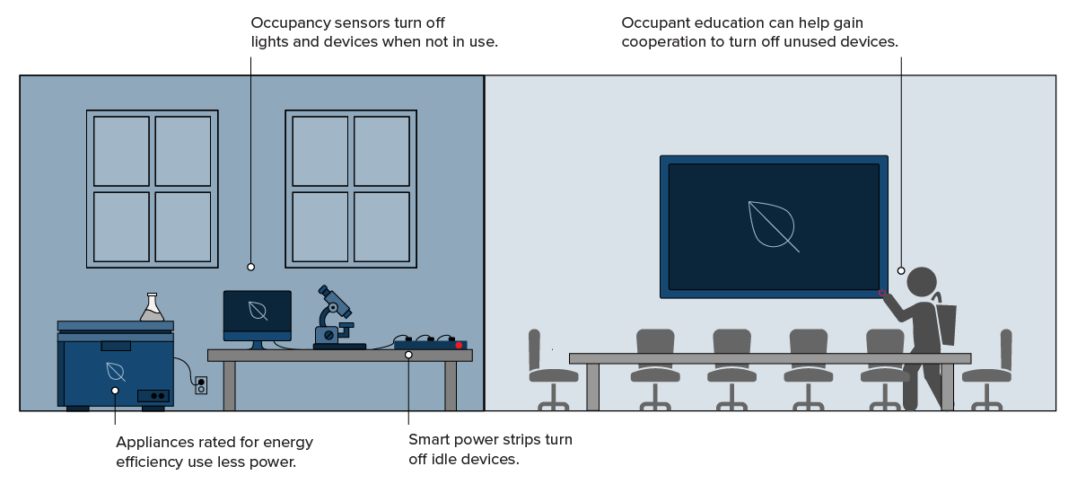 reducing plug load graphic