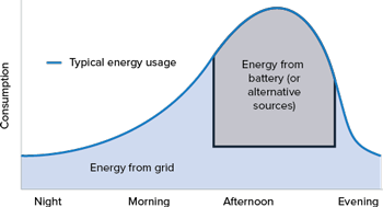 Curve chart of peak load shifting