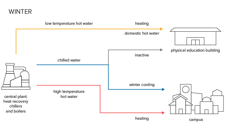 ualbany winter energy system