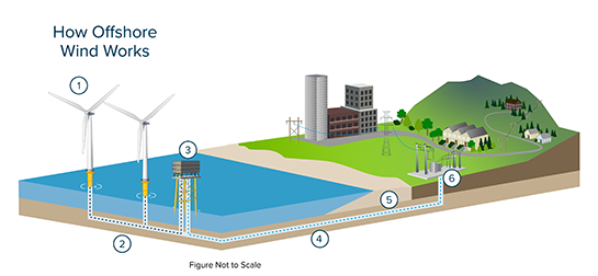 Offshore and onshore landscape with respect to offshore wind energy generation and transmission