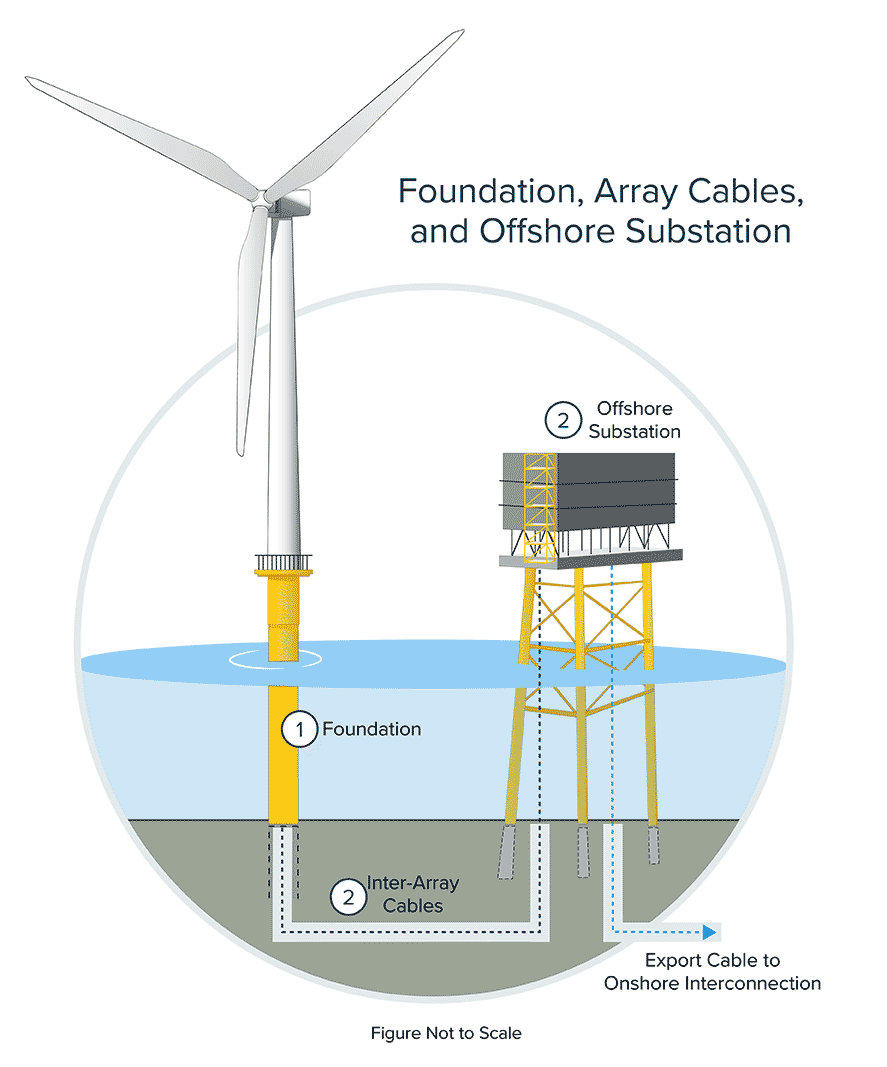 Evolution of the size and rated power of wind turbines.