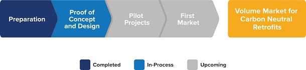 Preparation is completed, proof of concept and design is in progress, and pilot projects and first market are upcoming activities