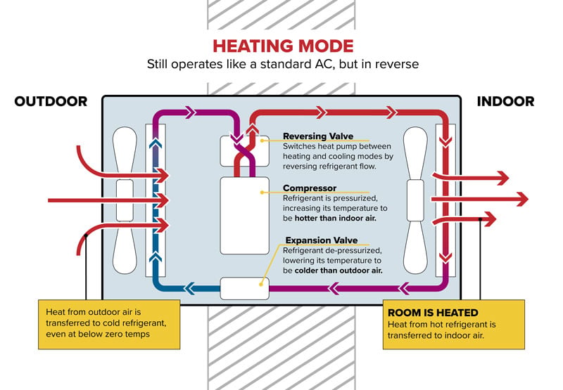 Room Heat Pump in Heating Mode.