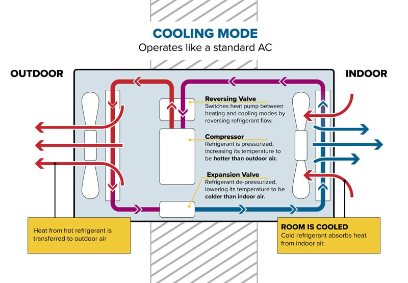 Room Heat Pump in Cooling Mode