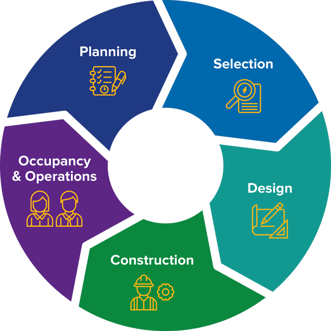 The phases of the commercial office leasing process are planning, selection, design, construction, and Occupancy. The biggest potential for savings occurs when you consider energy efficiency options during the planning, selection, and design phases. 