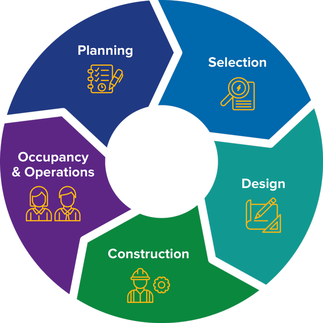 The phases of the commercial office leasing process are planning, selection, design, construction, and Occupancy. The biggest potential for savings occurs when you consider energy efficiency options during the planning, selection, and design phases.