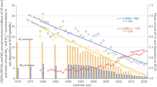 total annual emissions of SO2 and N oxides nationwide from 1970 through 2020 compared to the mean volume weighted pH and SO42-, and NO3-