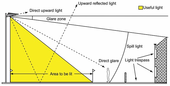 illustration of useful light versus light pollution