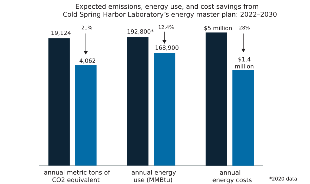 vertical bar graph depicting Cold Spring Harbor Laboratory
