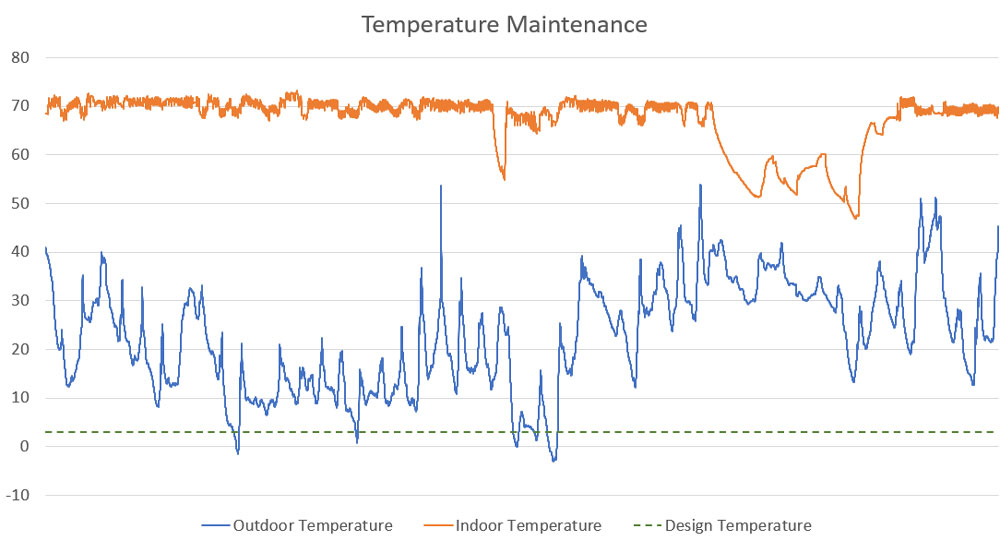 Temperature maintenance graph.