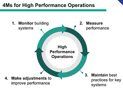 4M for High Performance Operations infografik.