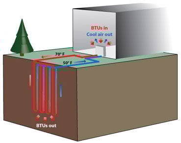 Illustration showing warm air being sent underground returning into the home as cool air