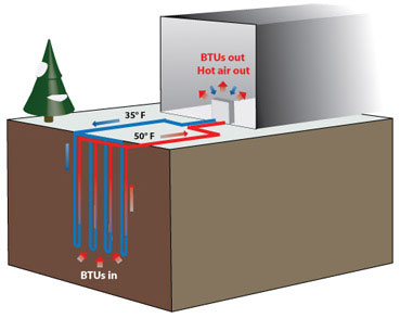 Illustration showing cool air being sent underground returning into the home as warm air