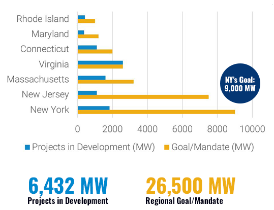 Chart of MW in Production