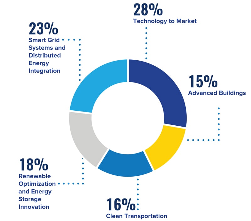 Investment Distribution Chart